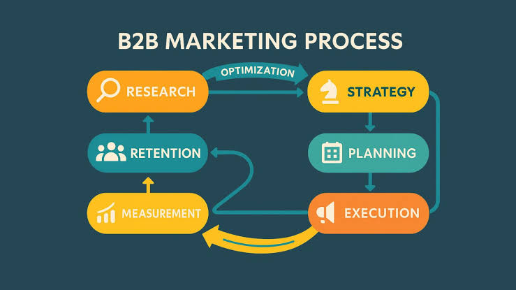 B2B marketing strategies for lead generation and customer growth