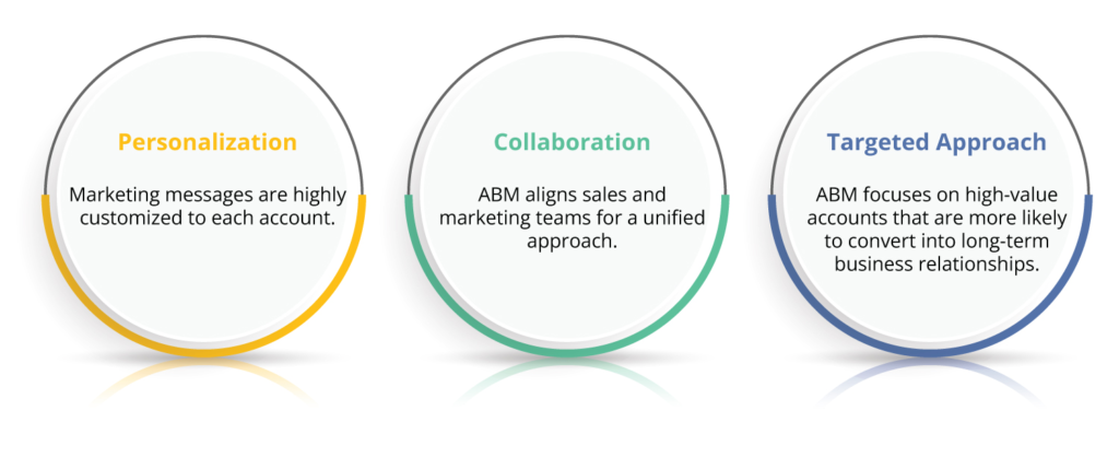 B2B marketing strategies for lead generation and customer growth