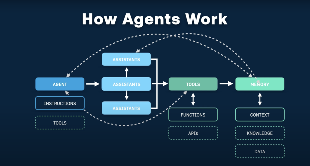 AI & Automation Trends 2026: Tools, Agents & Workflows