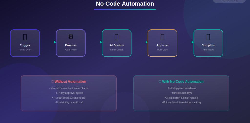 No-Code automation tools for simplifying workflows, automating tasks, connecting apps and saving time.No-code automation tools for beginners to build simple workflows, connect apps, automate tasks, and boost productivity.
